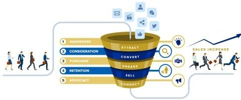 The client generation funnel: awareness, consideration, purchase, retention, and advocacy, mapped to attract, convert, engage, sell, and connect.